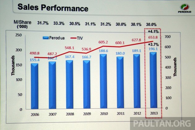 Perodua achieves sales record in 2013, predicts a 