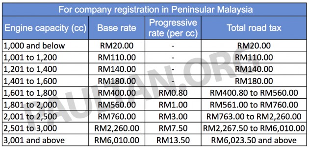 Malaysia S Road Tax Structure Explained In Detail