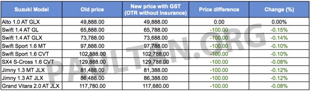 GST: Suzuki prices - most models reduced by RM100