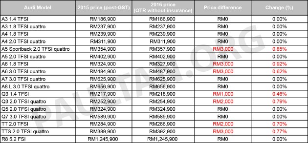 audi malaysia a6 tt q3 tts a5 revised prices rm3k hike announces models paultan tfsi increase revision