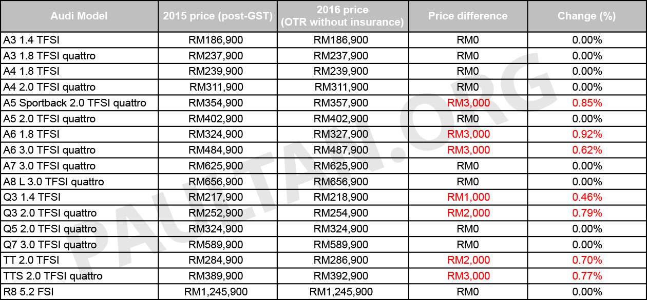 Audi Malaysia announces revised price list for 2016 – price hike for A5