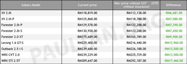 GST-Sifar: Subaru turunkan harga sehingga RM17k, Skim 