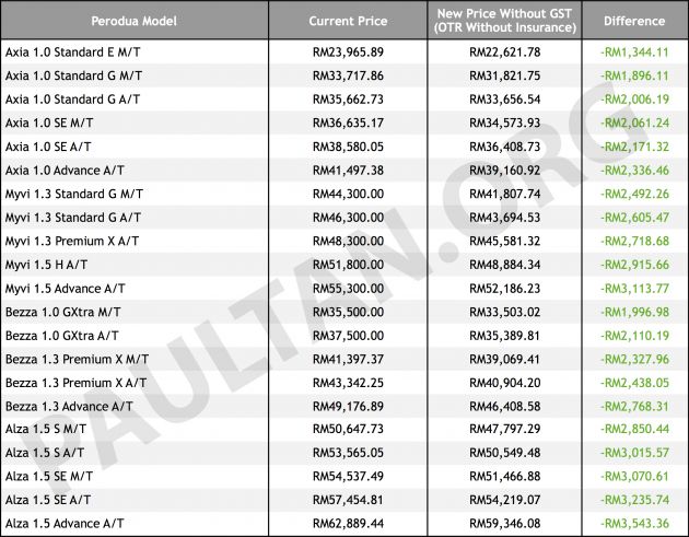 Perodua Alza Price List 2018 - Num Lock 0