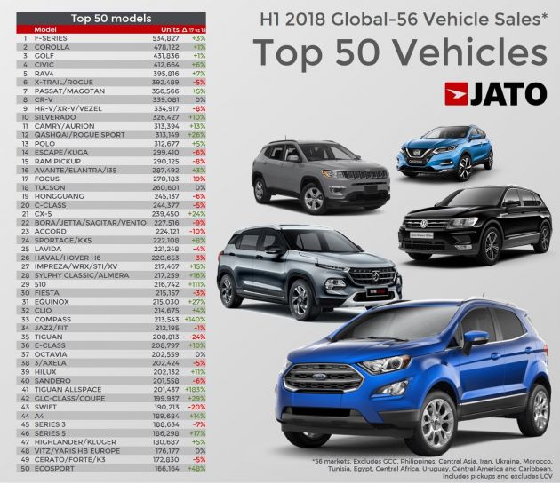 Top 50 best-selling cars in the world during 1H 2018