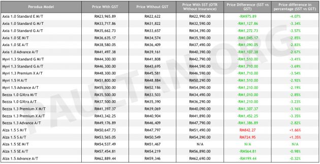 Perodua Price List 2018 After Sst - Wagon R Jateng