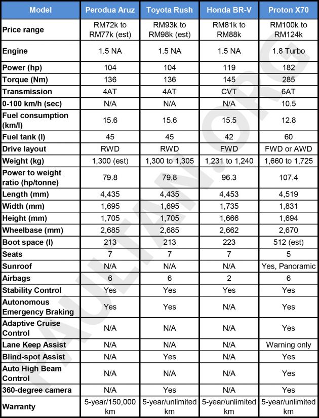 Perodua Aruz SUV specifications compared to the Honda BR-V 