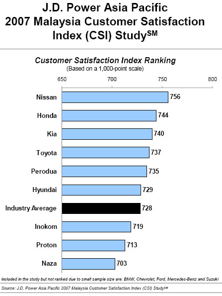2007 Malaysia Customer Satisfaction Index Study